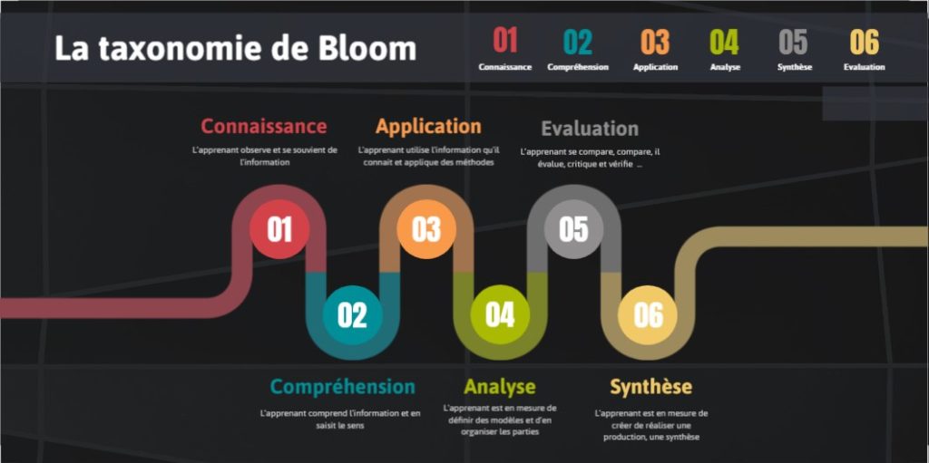 taxonomie-bloom-genially