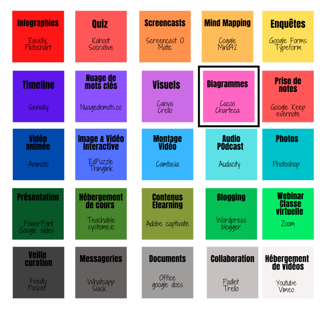 Boite à Outils du Formateur à l'ère du Digital - diagrammes