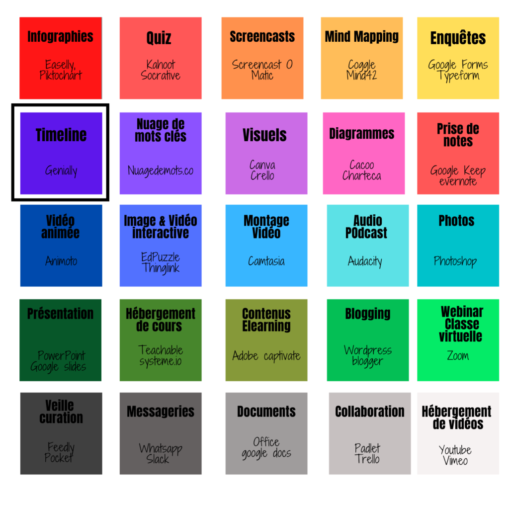 Boite à Outils du Formateur à l'ère du Digital - time line