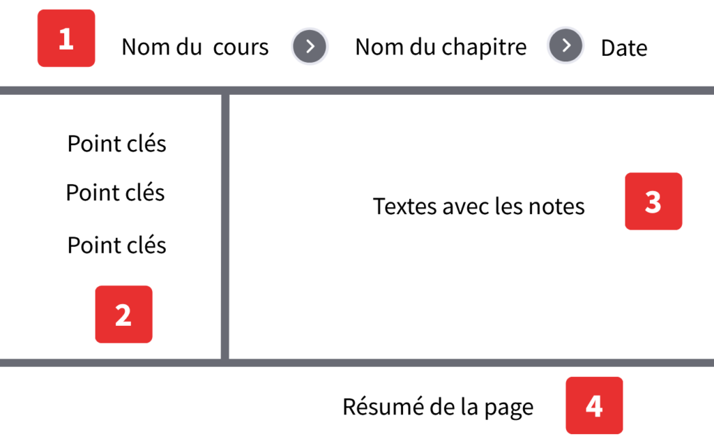 methode cornell