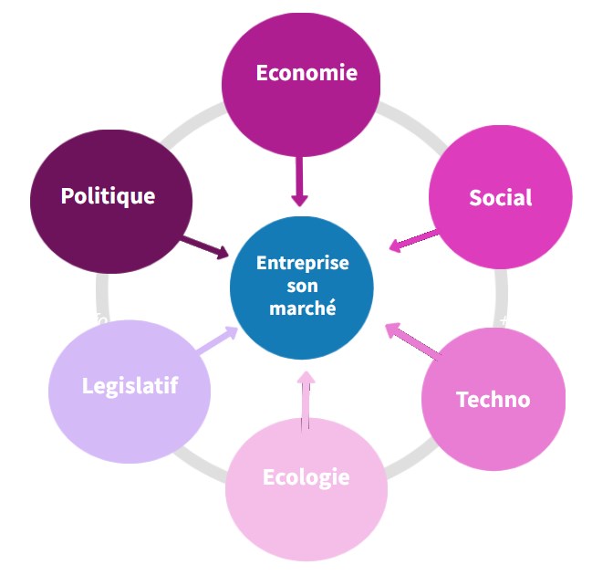 Diagramme de Pestel